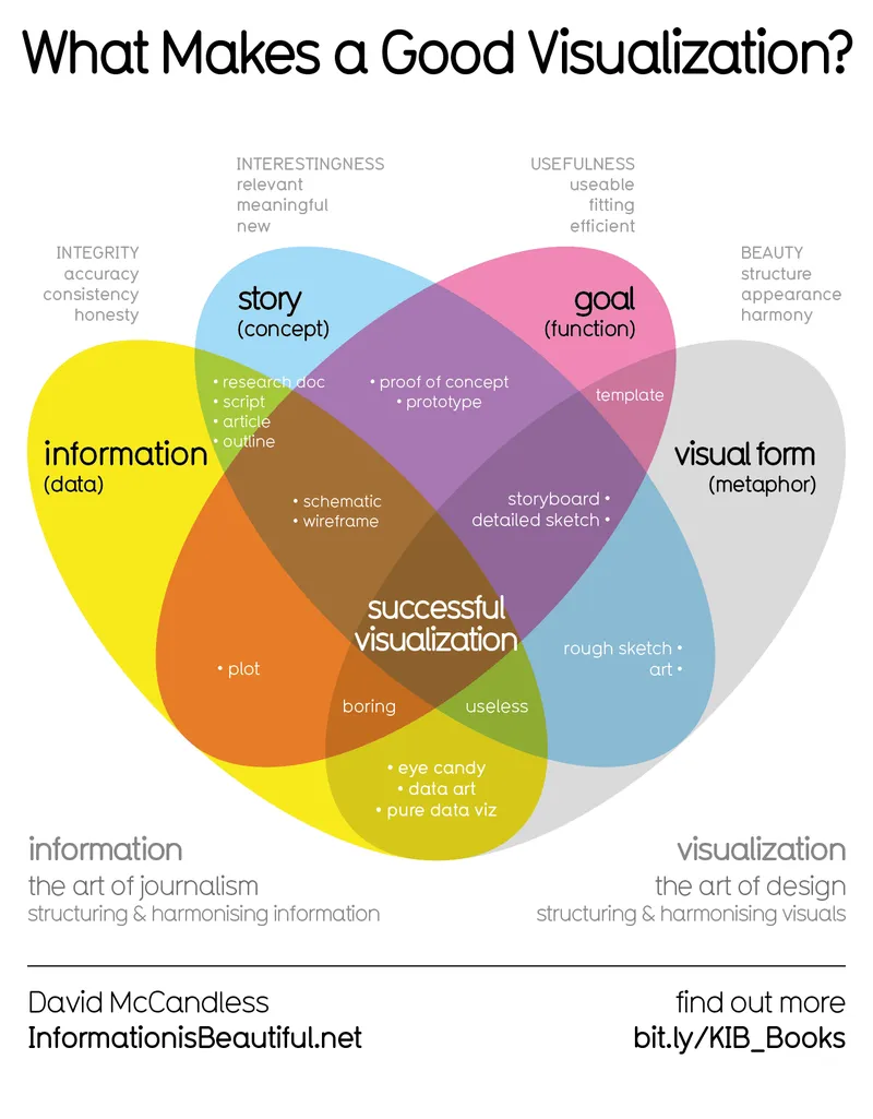 Image David image beautiful image beautiful - What Makes A Good Data Visualization? — Information is Beautiful